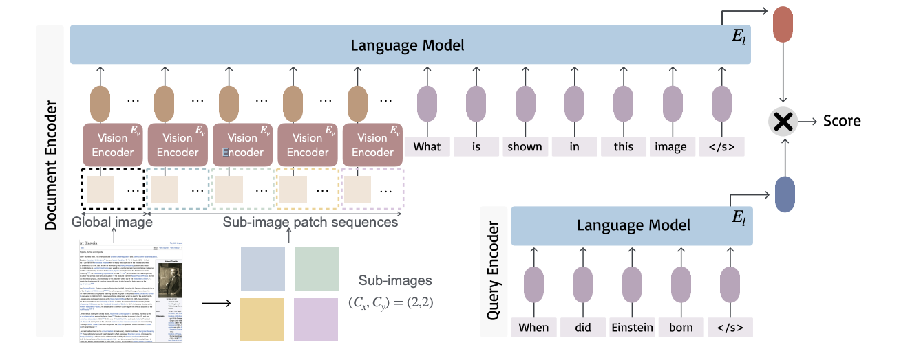 Multimodal Architecture