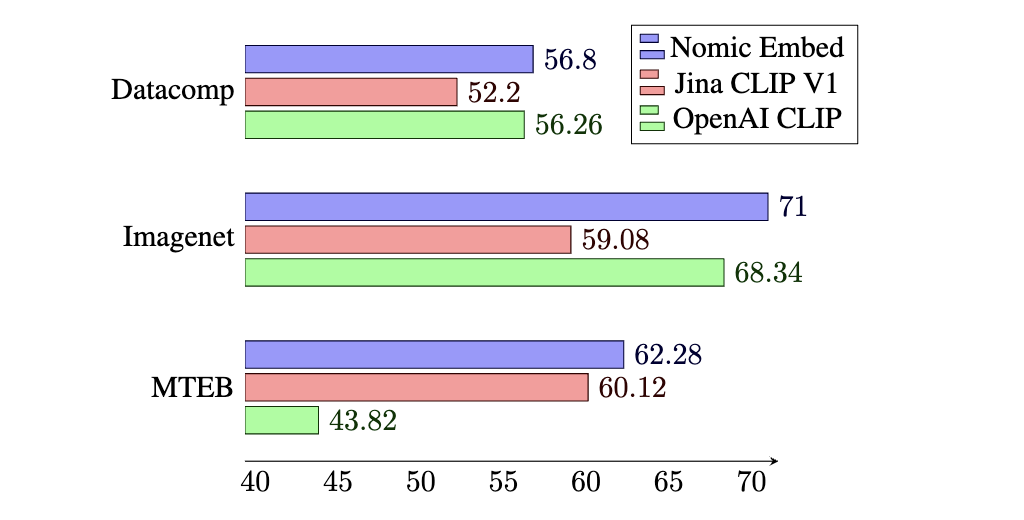Nomic Embed Architecture