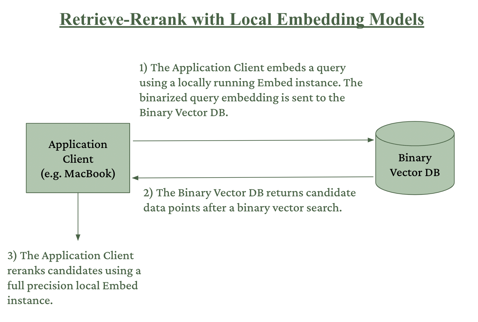 Binary Retrieve Rerank